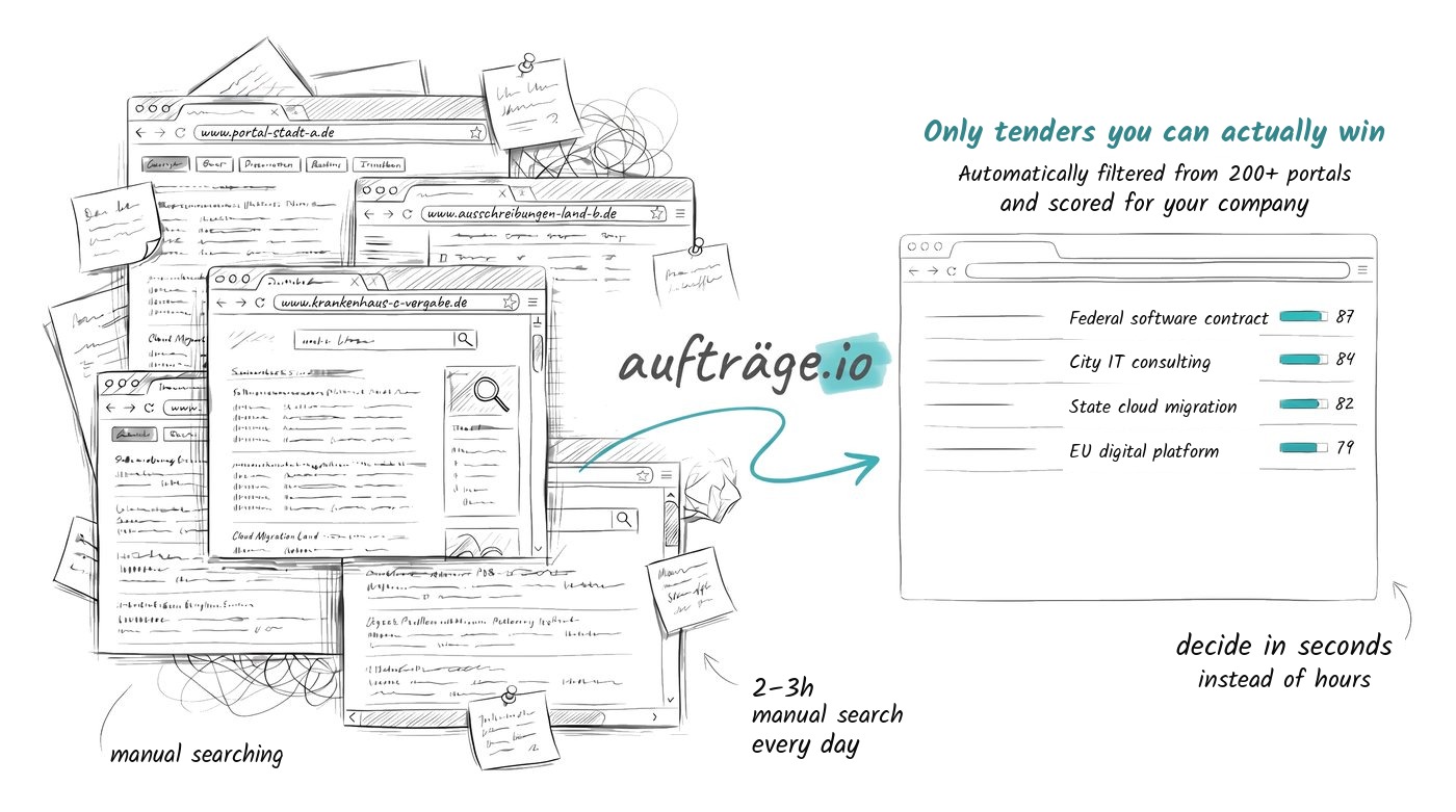 Chaotic portals vs. filtered tenders at aufträge.io